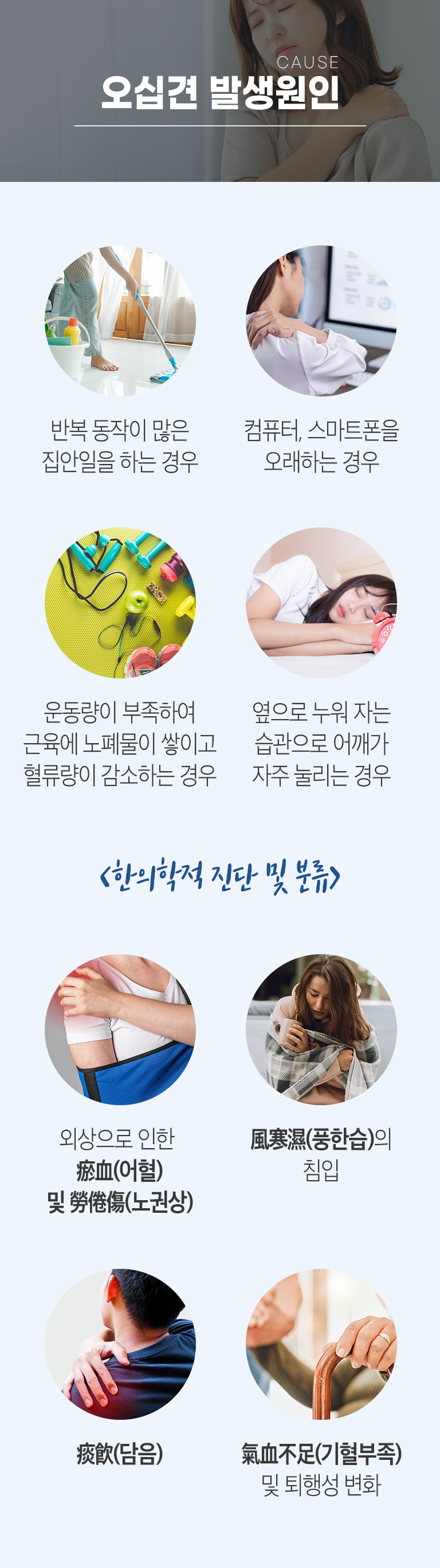 CAUSE 오십견 발병원인 ▷ 반복 동작이 많은 집안일을 하는 경우, 컴퓨터, 스마트폰을 오래하는 경우, 운동량이 부족하여 근육에 노폐물이 쌓이고 혈류량이 감소하는 경우, 옆으로 누워 자는 습관으로 어깨가 자주 눌리는 경우 [한의학적 진단 및 분류] 외상으로 인한 瘀血(어혈) 및 勞倦傷(노권상), 風寒濕(풍한습)의 침입, 痰飮(담음), 氣血不足(기혈부족)및 퇴행성의 변화.