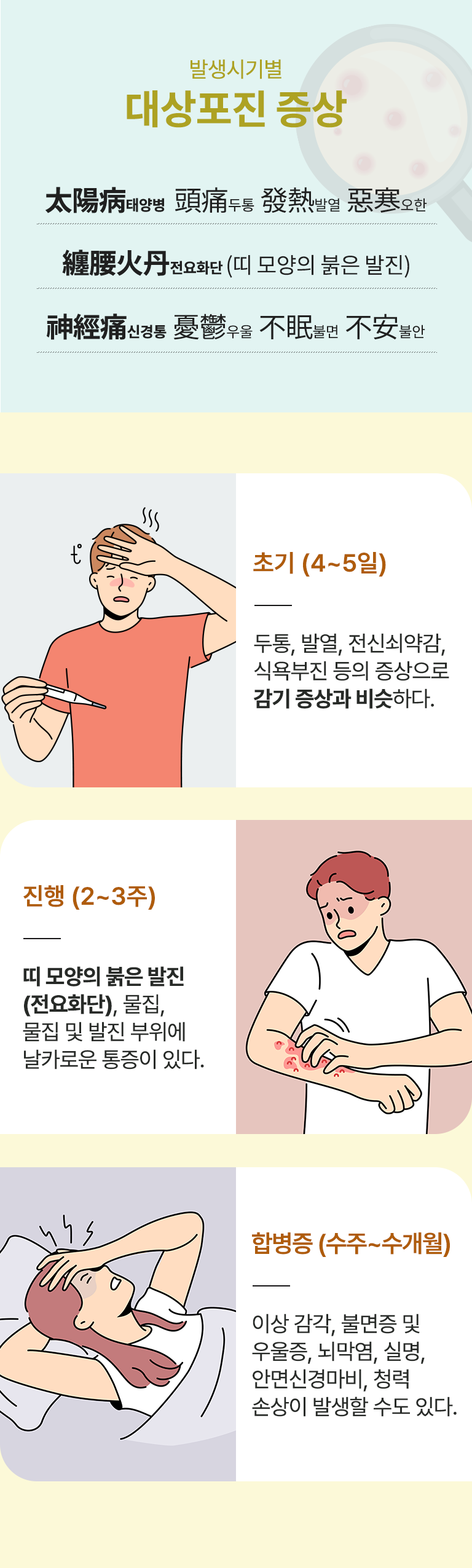 발생시기별 대상포진 증상. 太陽病태양병 頭通두통 發熱발열 惡寒오한 纏腰火丹전요화단(띠 모양의 붉은 발진) 神經痛신경통 憂鬱우울 不眠불면 不安불안. 초기(4~5일) - 두통, 발열, 전신쇠약감, 식욕부진 등의 증상으로 감기 증상과 비슷하다. 진행(2~3주) - 띠 모양의 붉은 발진(전요화단), 물집, 물집 및 발진 부위에 날카로운 통증이 있다. 합병증(수주~수개월) - 이상 감각, 불면증 및 우울증, 뇌막염, 실명, 안면신경마비, 청력 손상이 발생할 수도 있다. 