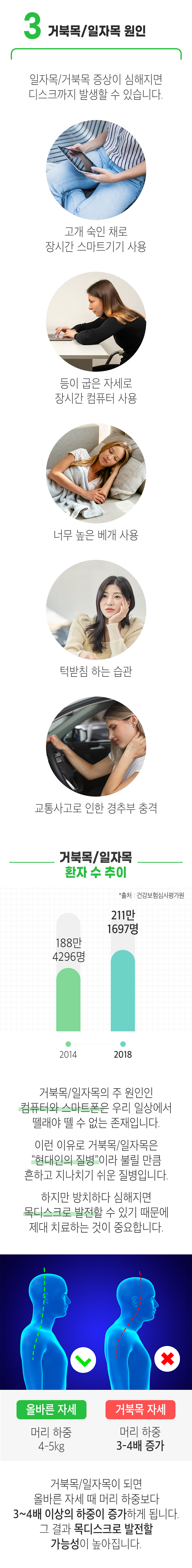 3. 거북목/일자목 원인 ▷ 일자목/거북목 증상이 심해지면 디스크까지 발생할 수 있습니다. 고개 숙인 채로 장시간 스마트기기 사용, 등이 굽은 자세로 장시간 컴퓨터 사용, 너무 높은 베개 사용, 턱받침 하는 습관, 교통사고로 인한 경추부 충격. 거북목/일자목 환자 수 추이 ▶ * 출저 : 건강보험심사평가원. 2014년 188만 4296명, 2018년 211만 1697명. 거북목/일자목의 주 원인인 컴퓨터와 스마트폰은 우리 일상에서 뗄래야 뗄 수 없는 존재입니다. 이런 이유로 거북목/일자목은 '현대인의 질병'이라 불릴 만큼 흔하고 지나치기 쉬운 질병입니다. 하지만 방치하다 심해지면 목디스크로 발전할 수 있기 때문에 제때 치료하는 것이 중요합니다. 올바른 자세 - 머리 하중 4-5kg, 거북목 자세 - 머리 하중 3-4배 증가. 거북목/일자목이 되면 올바른 자세 때 머리 하중보다 3~4배 이상의 하중이 증사하게 됩니다. 그 결과 목디스크로 발전할 가능성이 높아집니다.