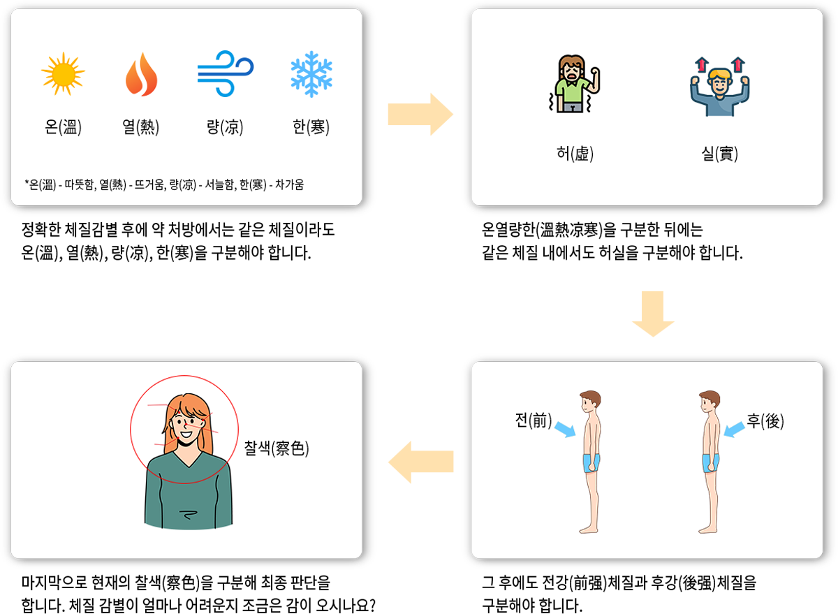 온(溫)-따뜻함, 열(熱)-뜨거움, 량(凉)-서늘함, 한(寒)-차가움, 정확한 체질감별 후에 약 처방에서는 같은 체질이라도 온(溫), 열(熱), 량(凉), 한(寒)을 구분해야 합니다. → 허(虛), 실(實), 온열량한(溫熱凉寒)을 구분한 뒤에는 같은 체질 내에서도 허실을 구분해야 합니다. → 전(前), 후(後), 그 후에도 전강(前强)체질과 후강(後强)체질을 구분해야 합니다. → 찰색(察色), 마지막으로 현재의 찰색(察色)을 구분해 최종 판단을 합니다. 체질 감별이 얼마나 어려운지 조금은 감이 오시나요?