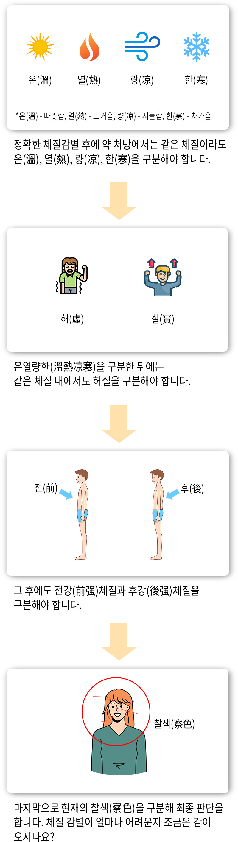 온(溫)-따뜻함, 열(熱)-뜨거움, 량(凉)-서늘함, 한(寒)-차가움, 정확한 체질감별 후에 약 처방에서는 같은 체질이라도 온(溫), 열(熱), 량(凉), 한(寒)을 구분해야 합니다. → 허(虛), 실(實), 온열량한(溫熱凉寒)을 구분한 뒤에는 같은 체질 내에서도 허실을 구분해야 합니다. → 전(前), 후(後), 그 후에도 전강(前强)체질과 후강(後强)체질을 구분해야 합니다. → 찰색(察色), 마지막으로 현재의 찰색(察色)을 구분해 최종 판단을 합니다. 체질 감별이 얼마나 어려운지 조금은 감이 오시나요?