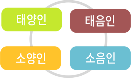 태양인, 태음인, 소양인, 소음인