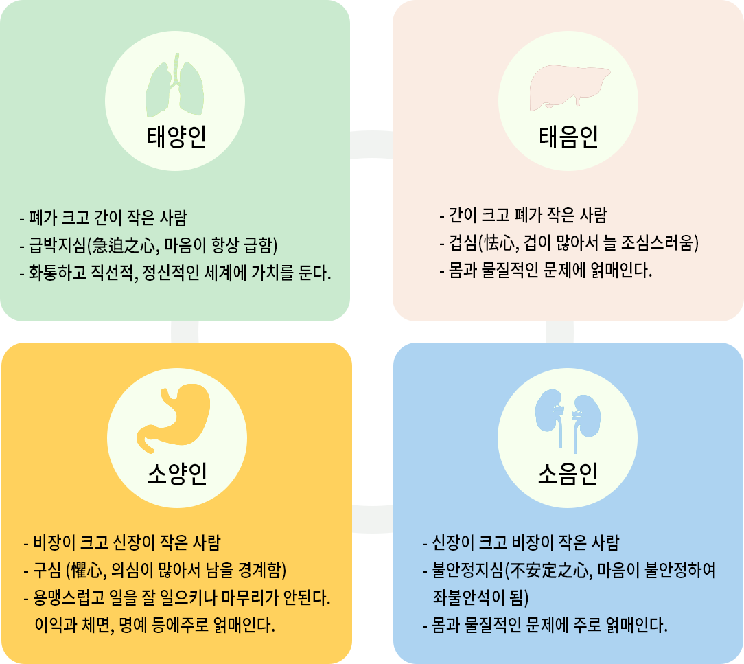 태양인 - 폐가 크고 간이 작은 사람, 급박지심(急迫之心, 마음이 항상 급함), - 화통하고 직선적, 정신적인 세계에 가치를 둔다. 태음인 - 간이 크고 폐가 작은 사람, - 겁심(迲心, 겁이 많아서 늘 조심스러움), - 몸과 물질적인 문제에 얽매인다. 소양인 - 비장이 크고 신장이 작은 사람, - 구심(懼心, 의심이 많아서 남을 경계함), - 용맹스럽고 일을 잘 일으키나 마무리가 안된다. 이익과 체면, 명예 등에 주로 얽매인다. 소음인 - 신장이 크고 비장이 작은 사람, - 불안정지심(不安定之心, 마음이 불안정하여 좌불안석이 됨), - 몸과 물질적인 문제에 주로 얽매인다.