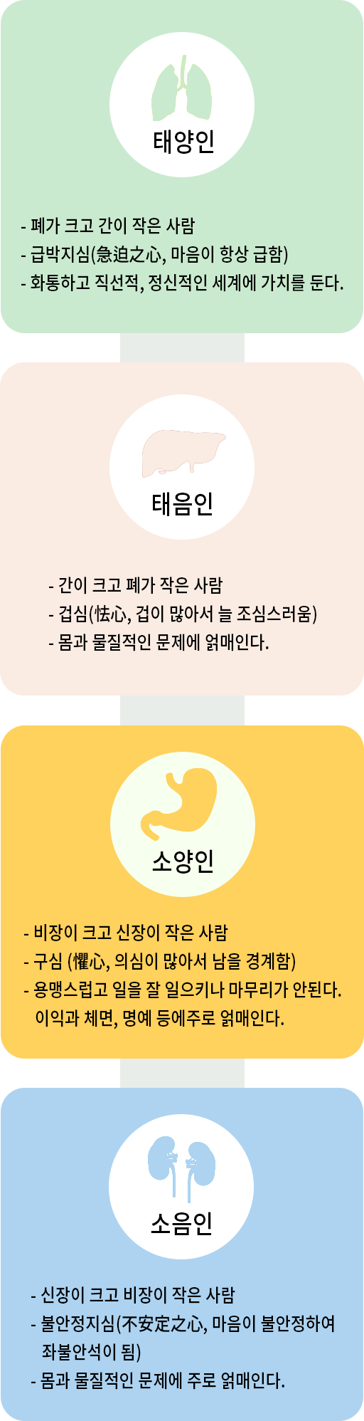 태양인 - 폐가 크고 간이 작은 사람, 급박지심(急迫之心, 마음이 항상 급함), - 화통하고 직선적, 정신적인 세계에 가치를 둔다. 태음인 - 간이 크고 폐가 작은 사람, - 겁심(迲心, 겁이 많아서 늘 조심스러움), - 몸과 물질적인 문제에 얽매인다. 소양인 - 비장이 크고 신장이 작은 사람, - 구심(懼心, 의심이 많아서 남을 경계함), - 용맹스럽고 일을 잘 일으키나 마무리가 안된다. 이익과 체면, 명예 등에 주로 얽매인다. 소음인 - 신장이 크고 비장이 작은 사람, - 불안정지심(不安定之心, 마음이 불안정하여 좌불안석이 됨), - 몸과 물질적인 문제에 주로 얽매인다.