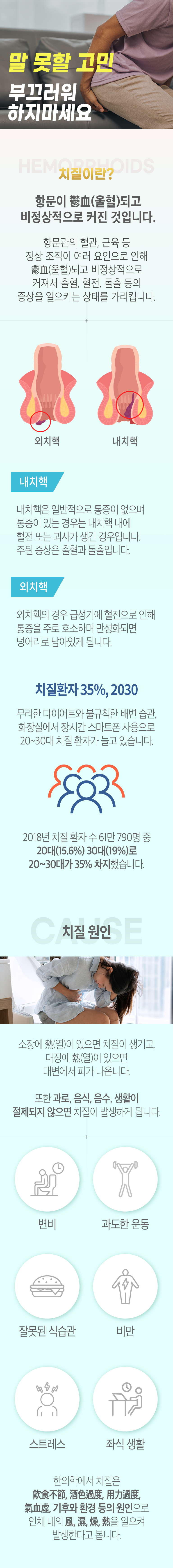 말 못할 고민 부끄러워 하지마세요. 치질이란? ▷ 항문이 鬱血(울혈)되고 비정상적으로 커진 것입니다. 항문관의 혈관, 근육 등 정상 조직이 여러 요인으로 인해 鬱血(울혈)되고 비정상적으로 커져서 출혈, 혈전, 돌출 등의 증상을 일으키는 상태를 가리킵니다. 내치핵 - 내치핵은 일반적으로 통증이 없으며 통증이 있는 경우는 내치핵 내에 혈전 또는 괴사가 생긴 경우입니다. 주된 증상은 출혈과 돌출입니다. 외치핵 - 외치핵의 경우 급성기에 혈전으로 인해 통증을 주로 호소하며 만성화되며 덩어리로 남아있게 됩니다. 치질환자 35%, 2030. 무리한 다이어트와 불규칙한 배변 습관, 화장실에서 장시간 스마트폰 사용으로 20~30대 치질 환자가 늘고 있습니다. 2018년 치질 환자 수 61만 790명 중 20대(15.6%), 30대(19%)로 20~30대가 35% 차지했습니다. 치질 원인 ▷ 소장에 熱(열)이 있으면 치질이 생기고, 대장에 熱(열)이 있으면 대변에서 피가 나옵니다. 또한 과로, 음식, 음수, 생활이 절제되지 않으면 치질이 발생하게 됩니다. 변비, 과도한 운동, 잘못된 식습관, 비만, 스트레스, 좌식 생활. 한의학에서 치질은 飮食不節, 酒色過度, 用力過度, 氣血虛, 기후와 환경 등의 원인으로 인체 내의 風, 濕, 燥, 熱을 일으켜 발생한다고 봅니다.