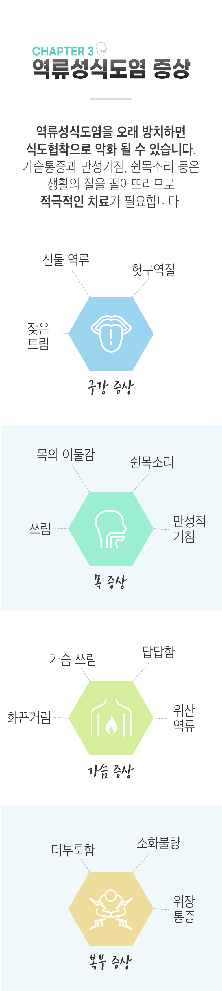 CHAPTER 3 역류성식도염 증상 ▷ 역류성식도염을 오래 방치하면 식도협착으로 악화 될 수 있습니다. 가슴통증과 만성기침, 쉰목소리 등은 생활의 질을 떨어뜨리므로 적극적인 치료가 필요합니다. 구강증상 - 신물 역류, 헛구역질, 잦은 트림. 목증상 - 목의 이물감, 쉰목소리, 쓰림, 만성적 기침. 가슴 증상 - 가슴쓰림, 답답함, 화끈거림, 위산 역류. 복부 증상 - 더부룩함, 소화불량, 위장 통증