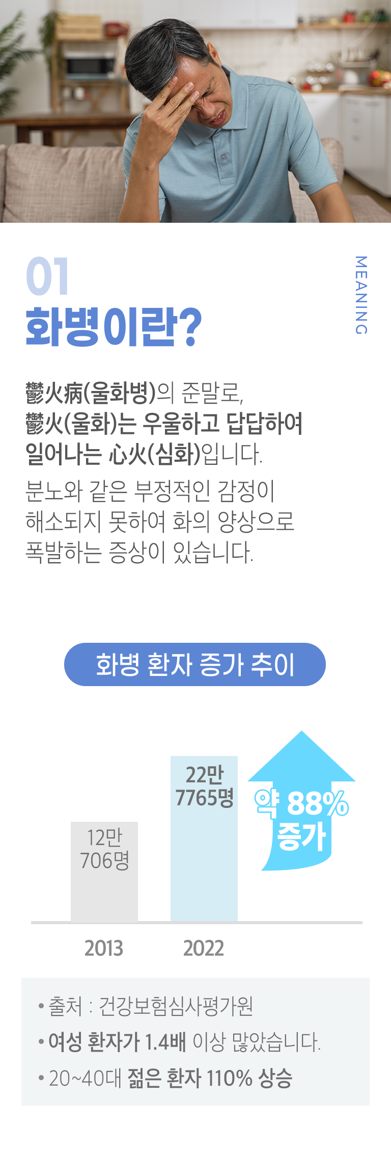 01. 화병이란? ▷ 鬱火病(울화병)의 준말로, 鬱火(울화)는 우울하고 답답하여 일어나는 心火(심화)입니다. 분노와 같은 부정적인 감정이 해소되지 못하여 화의 양상으로 폭발하는 증상이 있습니다. 화병 환자 증가 추이 - 2013년 12만 706명, 2022년 22만 7765명. 약 88% 증가. 출처 : 건강보험심사평가원, 여성 환자가 1.4배 이상 많았습니다. 20~40대 젊은 환자 110% 상승.