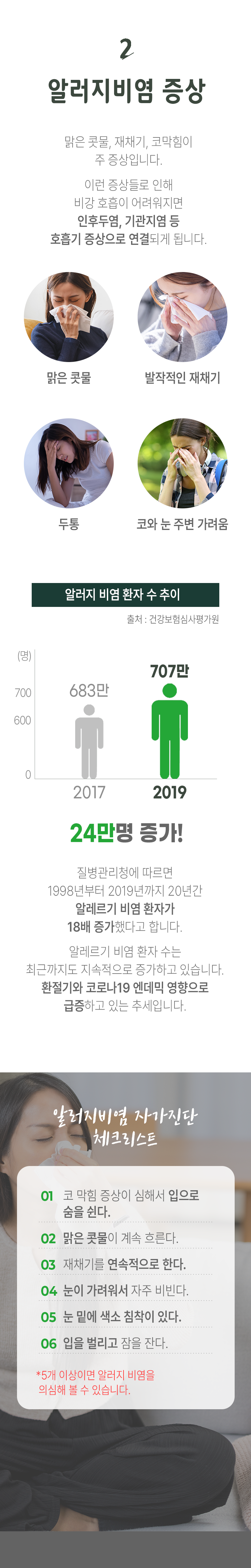 02 알러지비염 증상 ▷ 맑은 콧물, 재채기, 코막힘이 주 증상입니다. 이런 증상들로 인해 비강 호흡이 어려워지면 인후두염, 기관지염 등 호흡기 증상으로 연결되게 됩니다. 맑은 콧물, 발작적인 재채기, 두통, 코와 눈 주변 가려움. 알러지 비염 환자 수 추이(충저:건강보험심사평가원) 2017년 683만명, 2019년 707만명. 24만명 증가! 질병관리청에 따르면 1998년부터 2019년까지 20년간 알레르기 비염 환자가 18배 증가했다고 합니다. 알레르기 비염 환자 수는 최근까지도 지속적으로 증가하고 있습니다. 환절기와 코로나19 엔데믹 영향으로 급증하고 있는 추세입니다. 알러지비염 자가진단 체크리스트 ▶ 1. 코 막힘 증상이 심해서 입으로 숨을 쉰다. 2. 맑은 콧물이 계속 흐른다. 3. 재채기를 연속적으로 한다. 4. 눈이 가려워서 자주 비빈다. 5. 눈 밑에 색소 침착이 있다. 6. 입을 벌리고 잠을 잔다. *5개 이상이면 알러지 비염을 의심해 볼 수 있습니다.