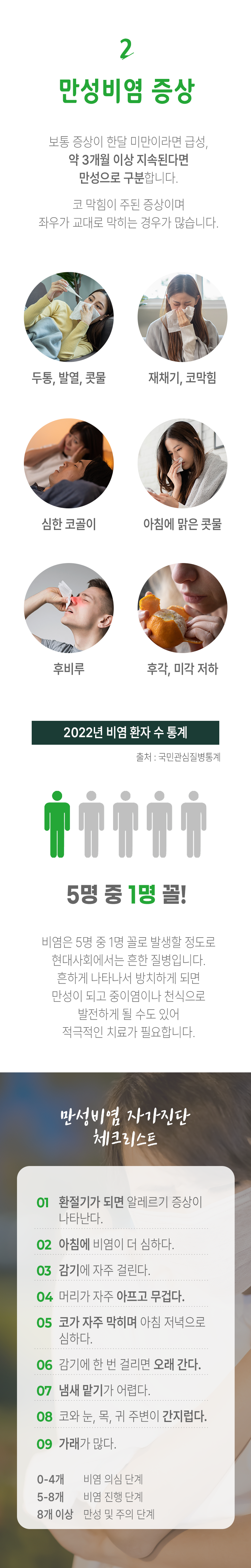 02 만성비염 증상 ▷ 보통 증상이 한달 미만이라면 급성, 약 3개월 이상 지속된다면 만성으로 구분합니다. 코 막힘이 주된 증상이며 좌우가 교대로 막히는 경우가 많습니다. 두통, 발열, 콧물, 재채기, 코막힘, 심한 코골이, 아침에 맑은 콧물, 후비루, 후각, 미각 저하. 2022년 비염 환자 수 통계(출저:국민관심질병통계) 5명 중 1명 꼴! 비염은 5명 중 1명 꼴로 발생할 정도로 현대사회에서는 흔한 질병입니다. 흔하게 나타나서 방치하게 되면 만성이 되고 중이염이나 천식으로 발전하게 될 수도 있어 적극적인 치료가 필요합니다. 만성비염 자가진단 체크리스트 ▶ 1. 환절기가 되면 알레르기 증상이 나타난다. 2. 아침에 비염이 더 심하다. 3. 감기에 자주 걸린다. 4. 머리가 자주 아프고 무겁다. 5. 코가 자주 막히며 아침 저녁으로 심하다. 6. 감기에 한 번 걸리면 오래 간다. 7. 냄새 맡기가 어렵다. 8. 코와 눈, 목, 귀 주변이 간지럽다. 9. 가래가 많다. 0~4개 비염 의심 단계, 5~8개 비염 진행 단계, 8개 이상 만성 및 주의 단계.