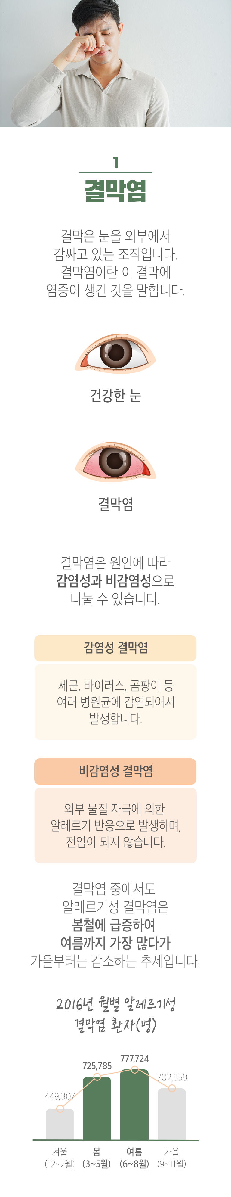 01 결막염 ▷ 결막은 눈을 외부에서 감싸고 있는 조직입니다. 결막염이란 이 결막에 염증이 생긴 것을 말합니다. 결막염은 원인에 따라 감염성과 비감염성으로 나눌 수 있습니다. 감염성 결막염 - 세균, 바이러스, 곰팡이 등 여러 병원균에 감염되어서 발생합니다. 비감염성 결막염 - 외부 물질 자극에 의한 알레르기 반응으로 발생하며, 전염이 되지 않습니다. 결막염 중에서도 알레르기성 결막염은 봄철에 급증하여 여름까지 가장 많다가 가을부터는 감소하는 추세입니다. 2016년 월별 알레르기성 결막염 환자(명) 겨울(12~2월) 449,307명, 봄(3~5월) 725,785명, 여름(6~8월) 777,724명, 가을(9~11월) 702,359명.