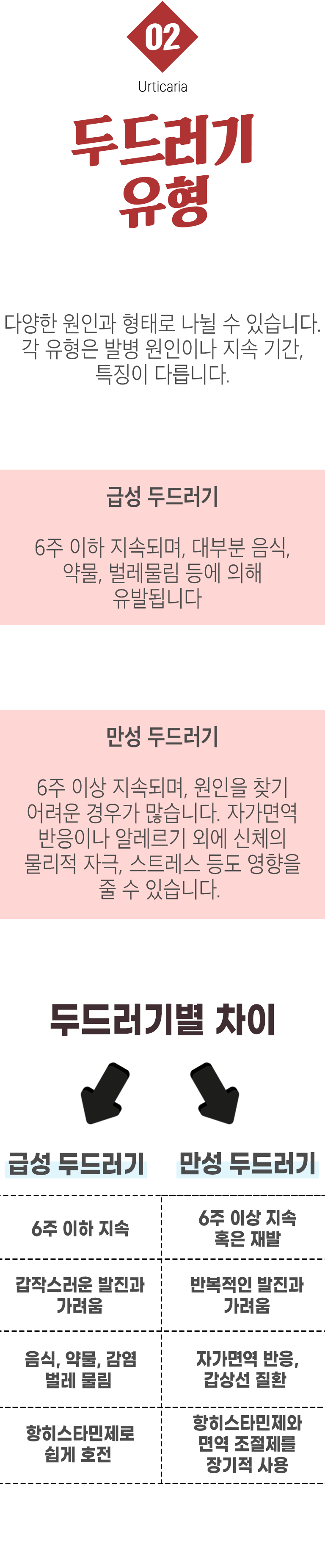 원인에 따른 두드러기 ▷ 01. 콜린성 두드러기 - 심한 운동, 체온 상승, 정서적 요인 등이 원인으로 땀이 동반되면서 작은 구진, 발진이 발생합니다. 주로 젊은 성인에게서 발생하고 수개월에서 수년간 지속됩니다. 02. 한냉 두드러기 - 찬 공기와 찬물 등 차가운 자극에 의해 발생하는 두드러기로 안면부와 손에 자주 발생합니다. 03. 일광 두드러기 - 햇빛에 노출될 경우 해당 부위에 피부 부종과 두드러기가 발생합니다. 04. 피부묘기증 - 피부를 긁거나 누르면 부조오가 홍반성 발적, 가려움증이 생기는 두드러기입니다.