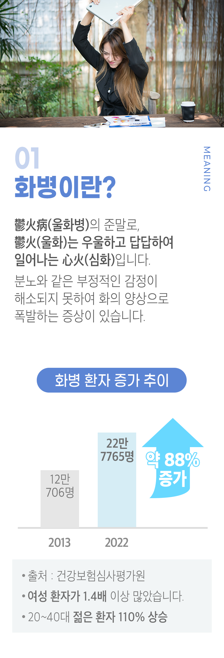 01. 화병이란? ▷ 鬱火病(울화병)의 준말로, 鬱火(울화)는 우울하고 답답하여 일어나는 心火(심화)입니다. 분노와 같은 부정적인 감정이 해소되지 못하여 화의 양상으로 폭발하는 증상이 있습니다. 화병 환자 증가 추이 - 2013년 12만 706명, 2022년 22만 7765명. 약 88% 증가. 출처 : 건강보험심사평가원, 여성 환자가 1.4배 이상 많았습니다. 20~40대 젊은 환자 110% 상승.