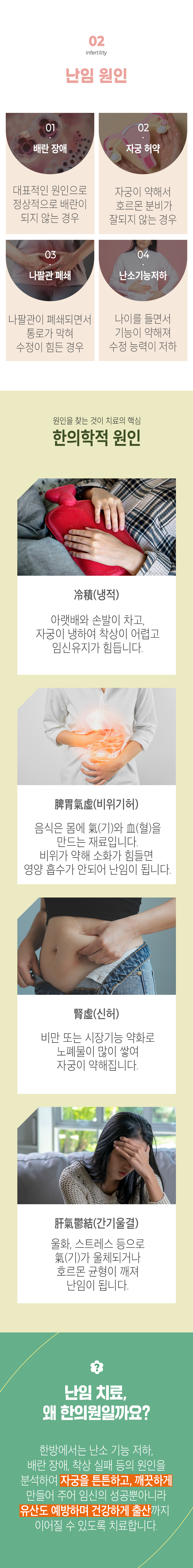 02 난임 원인 ▷ 1. 배란 장애 - 대표적인 원인으로 정상적으로 배란이 되지 않는 경우, 2. 자궁 허약 - 자궁이 약해서 호르몬 분비가 잘 되지 않는 경우, 3. 나팔관 폐쇠 - 나팔관이 폐쇄되면서 통로가 막혀 수정이 힘든 경우, 4. 난소기능저하 - 나이를 들면서 기능이 약해져 수정 능력이 저하. 원인을 찾는 것이 치료의 핵심 한의학적 원인 ▶ 冷積(냉적) - 아랫배와 손발이 차고, 자궁이 냉하여 착상이 어렵고 임신유지가 힘듭니다. 脾胃氣虛(비위기허) - 음식은 몸에 氣(기)와 血(혈)을 만드는 재료입니다. 비위가 약해 소화가 힘들면 영양 흡수가 안되어 난임이 됩니다. 腎虛(신허) - 비만 또는 시장기능 약화로 노폐물이 많이 쌓여 자궁이 약해집니다. 肝氣鬱結(간기울결) - 울화, 스트레스 등으로 氣(기)가 울체되거나 호르몬 균형이 깨져 난임이 됩니다. 난임 치료, 왜 한의원일까요? ▶ 한방에서는 난소 기능 저하, 배란 장애, 착상 실패 등의 원인을 분석하여 자궁을 튼튼하고, 깨끗하게 만들어 주어 임신의 성공뿐 아니라 유산도 예방하며 건강하게 출산까지 이어질 수 있도록 치료합니다.