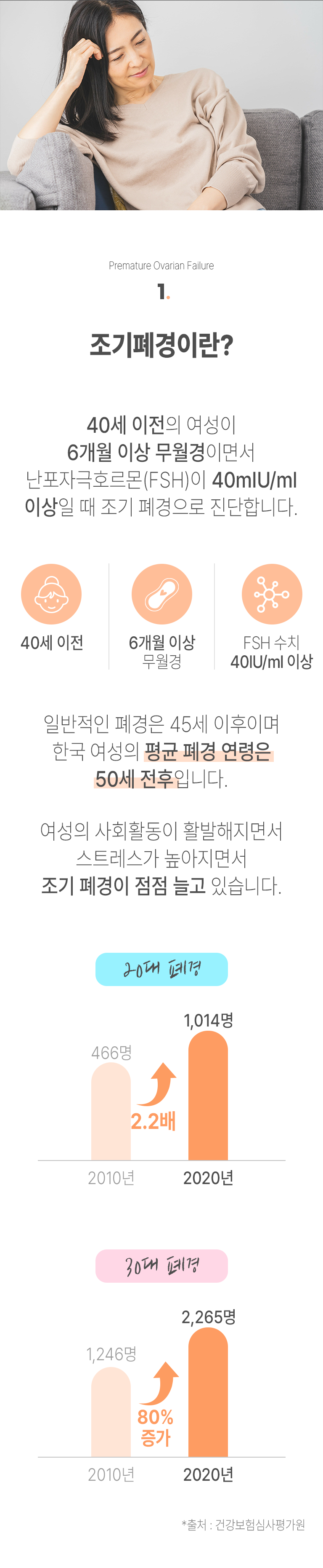 01 조기폐경이란? ▷ 40세 이전의 여성이 6개월 이상 무월경이면서 난포자극호르몬(FSH)이 40 mlU/ml 이상일 때 조기 폐경으로 진단합니다. 40세 이전, 6개월 이상 무월경, FSH 수치 40IU/ml 이상. 일반적인 폐경은 45세 이후이며 한국 여성의 평균 폐경 연령은 50세 전후입니다. 여성의 사회활동이 활발해지면서 스트레스가 높아지면서 조기 폐경이 점점 늘고 있습니다. 20대 폐경 2010년 466명, 2020년 1,014명 2.2배 상승. 30대 폐경 2010년 1,246명, 2020년 2,265명 80% 증가 *출저 : 건강보험심사평가원.