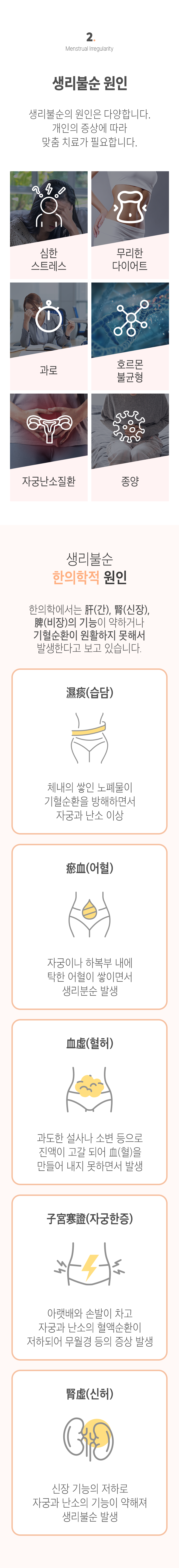 02 생리불순 원인 ▷ 생리불순의 원인은 다양합니다. 개인의 증상에 따라 맞춤 치료가 필요합니다. 심한 스트레스, 무리한 다이어트, 과로, 호르몬 불균형, 자궁난소질환, 종양. 생리불순 한의학적 원인 ▶ 한의학에서는 肝(간), 腎(신장), 脾(비장)의 기능이 약하거나 기혈순환이 원활하지 못해서 발생한다고 보고 있습니다. 濕痰(습담) - 체내의 쌓인 노폐물이 기혈순환을 방해하면서 자궁과 난소 이상. 瘀血(어혈) - 자궁이나 하복부 내에 탁한 어혈이 쌓이면서 생리불순 발생. 血虛(혈허) - 과도한 설사나 소변 등으로 진액이 고갈 되어 血(혈)을 만들어 내지 못하면서 발생. 子宮寒證(자궁한증) - 아랫배와 손발이 차고 자궁과 난소의 혈액순환이 저하되어 무월경 등의 증상 발생. 腎虛(신허) - 신장 기능의 저하로 자궁과 난소의 기능이 약해져 생리불순 발생.