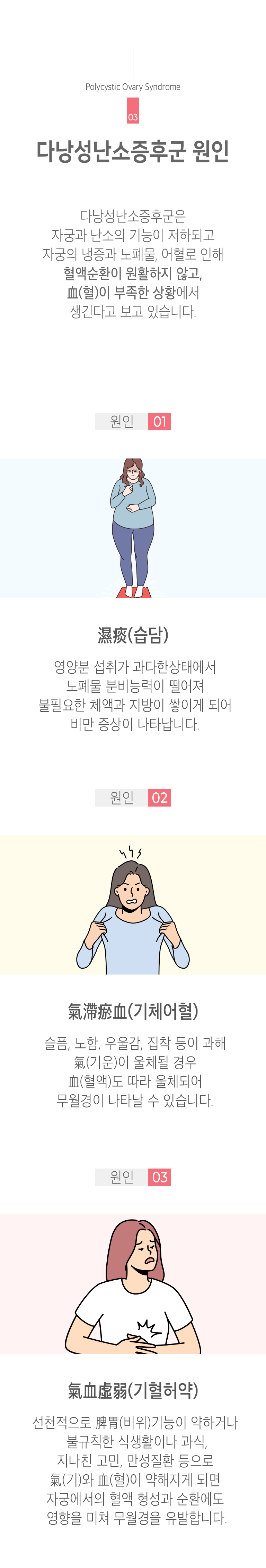 03 다낭성난소증후군 원인 ▷ 다낭성난소증후군은 자궁과 난소의 기능이 저하되고 자궁의 냉증과 노폐물, 어혈로 인해 혈액순환이 원활하지 않고, 血(혈)이 부족한 상황에서 생긴다고 보고 있습니다. 원인 1 - 濕痰(습담) : 영양분 섭취가 과다한 상탱에서 노폐물 분비능력이 떨어져 불필요한 체액과 지방이 쌓이게 되어 비만 증상이 나타납니다. 원인 2 - 氣滯瘀血(기체어혈) : 슬픔, 노함, 우울감, 집착 등이 과해 氣(기운)이 울체될 경우 血(혈액)도 따라 울체되어 무월경이 나타날 수 있습니다. 원인 3 - 氣血虛弱(기혈허약) : 선천적으로 脾胃(비위)기능이 약하거나 불규칙한 식생활이나 과식, 지나친 고민, 만성질환 등으로 氣(기)와 血(혈)이 약해지게 되면 자궁에서의 혈액 형성과 순환에도 영향을 미쳐 무월경을 유발합니다.