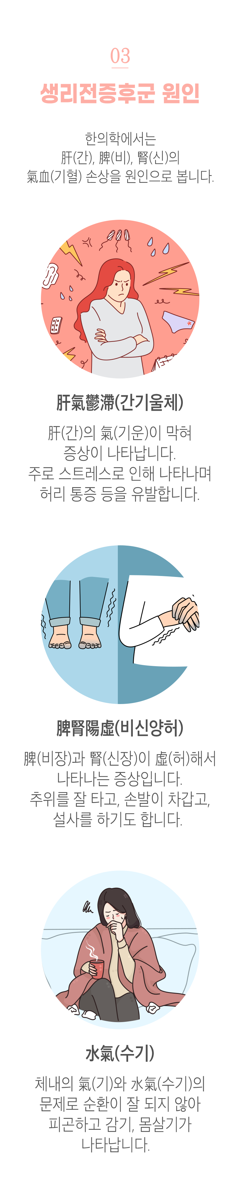 03. 생리전증후군 원인 ▷ 한의학에서는 肝(간), 脾(비), 腎(신)의 氣血(기혈) 손상을 원인으로 봅니다. 肝氣鬱滯(간기울체) - 肝(간)의 氣(기운)이 막혀 증상이 나타납니다. 주로 스트레스로 인해 나타나며 허리 통증을 유발합니다. 脾腎陽虛(비신양허) - 脾(비장)과 腎(신장)이 虛(허)해서 나타나는 증상입니다. 추위를 잘 타고, 손발이 차갑고, 설사를 하기도 합니다. 水氣(수기) - 체내의 氣(기)와 水氣(수기)의 문제로 순환이 잘 되지 않아 피곤하고 감기, 몸살기가 나타납니다.