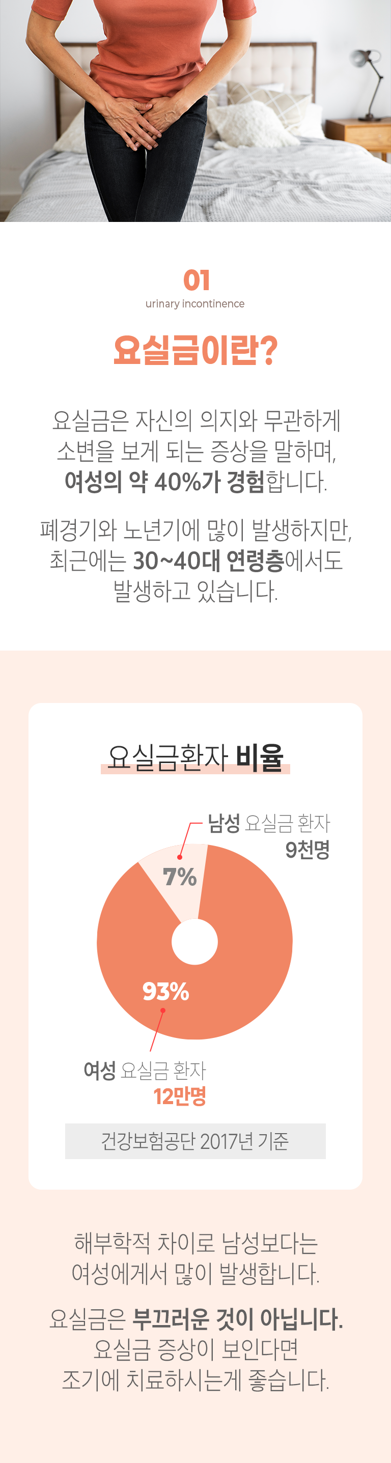 01 urinary incontinence 요실금이란? ▷ 요실금은 자신의 의지와 무관하게 소변을 보게 되는 증상을 말하며, 여성의 약 40%가 경험합니다. 폐경기와 노년기에 많이 발생하지만, 최근에는 30~40대 연령층에서도 발생하고 있습니다. 요실금환자 비율 ▶ 남성 요실금환자 9천명(7%), 여성 요실금 환자 12만명(93%) 건강보험공단 2017년 기준. 해부학적 차이로 남성보다는 여성에게서 많이 발생합니다. 요실금은 부끄러운 것이 아닙니다. 요실금 증상이 보인다면 조기에 치료하시는게 좋습니다.