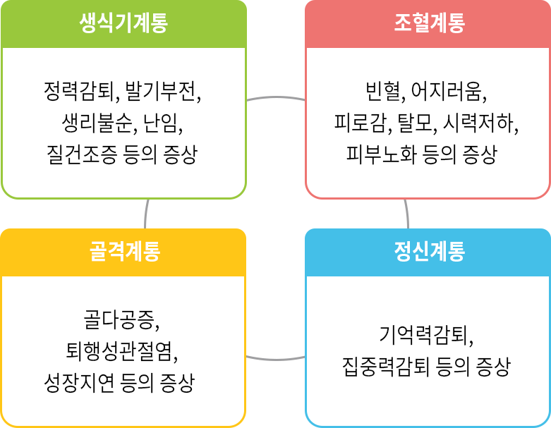 생식기계통 - 정력감퇴, 발기부전, 생리불순, 난임, 질건조증 등의 증상. 조혈계통 - 빈혈, 어지러움, 피로감, 탈모, 시력저하, 피부노화 등의 증상. 골격계통 - 골다공증, 퇴행성관절염, 성장지연 등의 증상. 정신계통 - 기억력감퇴, 집중력감퇴 등의 증상